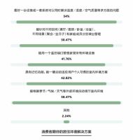 谁最关心室内健康？ 慧科技大数据全面解读人居消费趋势
