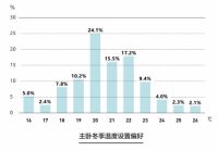 谁最关心室内健康？ 慧科技大数据全面解读人居消费趋势