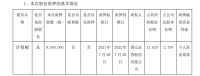 志邦家居大股东徐邦顺质押860万股