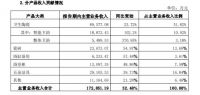惠达卫浴：2021年上半年营收17.43亿元，净利润同比下降12.94%