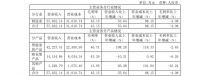 经营成本上升，晾衣架产品销量下降。 下半年最好的老婆在哪里？