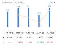 经营成本上升，晾衣架产品销量下降。 下半年最好的老婆在哪里？