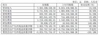 红星美凯龙：2021年上半年营收75.03亿 净利润17.32亿