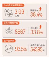 齐家网2021年中期业绩：双向赋能，推动用户体验提升