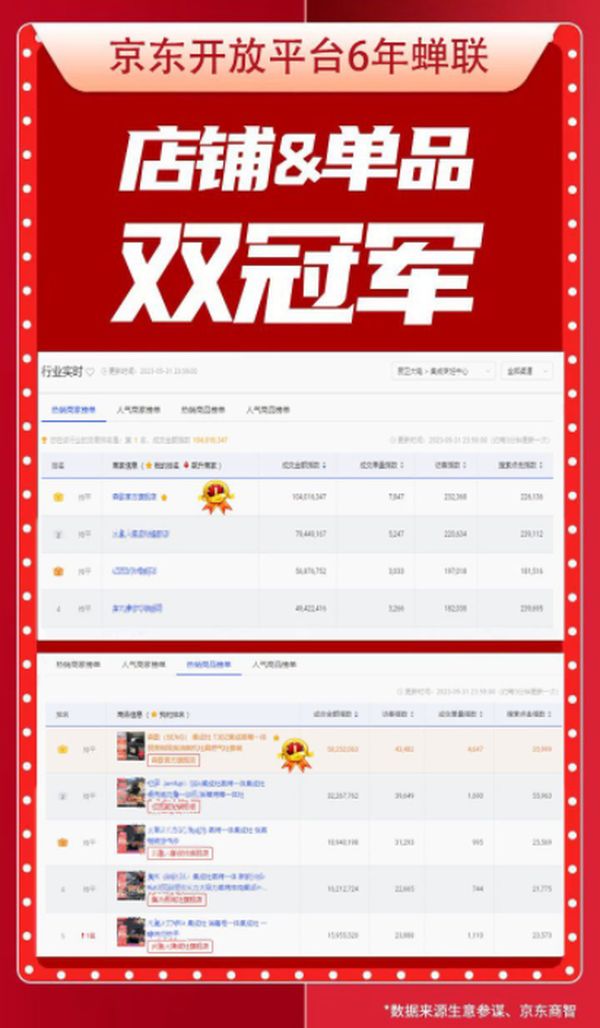 Z8智能水洗集成灶销量领跑618开门红，森歌因何瞩目？