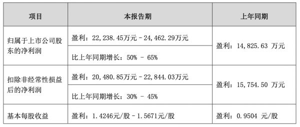 小家电龙头小熊电器股东再抛减持计划