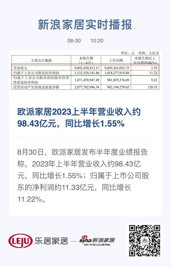 欧派家居2023上半年营业收入约98.43亿元，同比增长1.55%