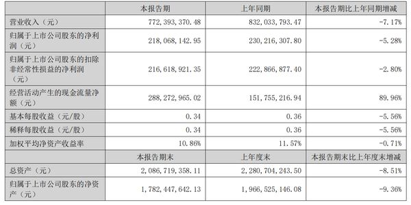 浙江美大公布半年报：上半年营收7.72亿元，净利润2.18亿元