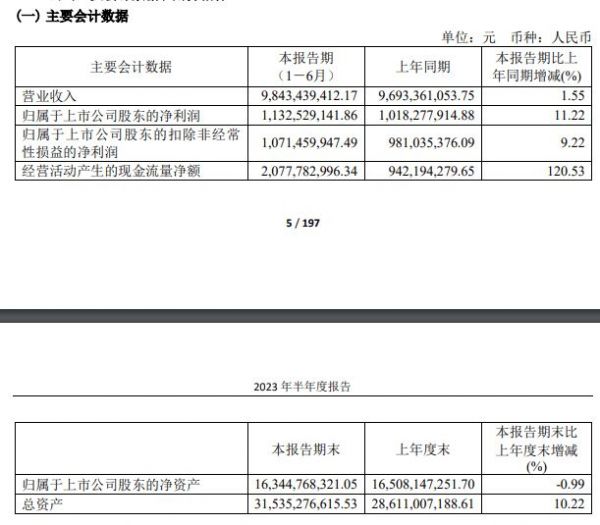 欧派家居：2023年上半年实现营业收入98.43亿元