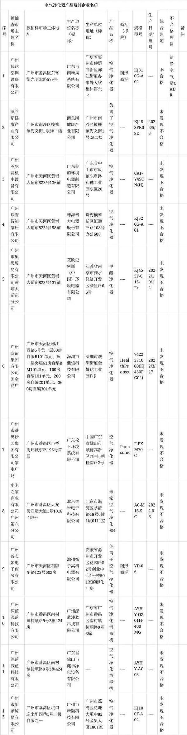 广州抽查12批次空气净化器产品，1批次检验不合格