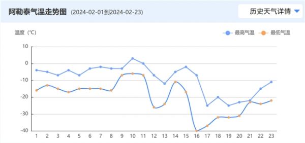 经受极寒天气验证，四季沐歌空气能深受新疆用户好评