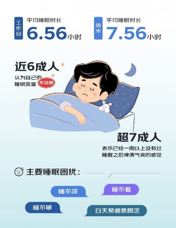 京东发布睡眠消费报告：超8成人认可智能助眠产品 年轻人是中坚消费力