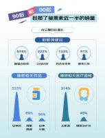 京东发布睡眠消费报告：超8成人认可智能助眠产品 年轻人是中坚消费力