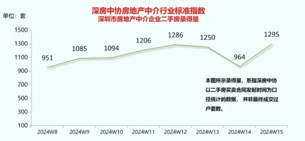 深圳二手房单周交易量再创2022年以来新高，月度成交3年来首次突破荣枯线