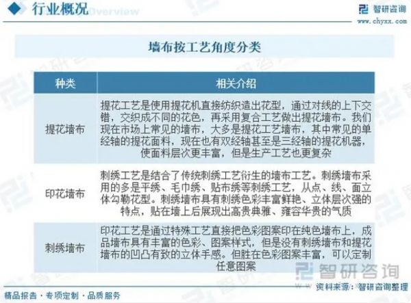 收藏！一文看懂2023年中国墙布行业未来市场前景（智研咨询发布）