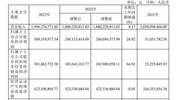 突出技术创新优势！奥普家居2023年研发投入1.01亿元