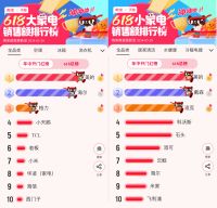 天猫618现货爆发，4小时23个家装、家居、家电品牌成交破亿