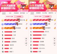 天猫618现货爆发，4小时23个家装、家居、家电品牌成交破亿