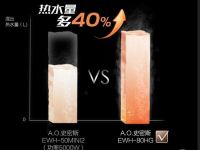 “超期服役”隐患多 A.O.史密斯薄型电热水器“换新”非他莫属