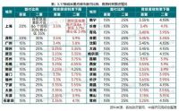 房贷首付比进入“15%时代”，多个省份房地产新政落地