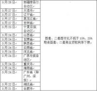 25个省市已下调首付比：首套房主流15%、沪深20%