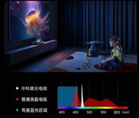 电视护眼需求激增，618激光电视选购推荐