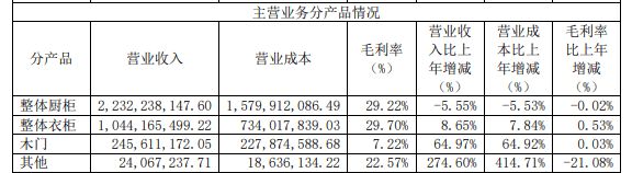 金牌厨柜更名金牌家居，顾家深化“整家”战略转型… 企业加速竞逐大家居赛道
