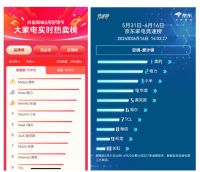 美的空调618年中大促天猫销售总榜领跑第一，80亿补贴助力绿色升级