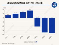 又一上市房企锁定“面值退市”！迪马股份今起停牌，3年净亏92亿元拟申请重整