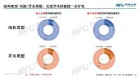 1-5月厨余垃圾处理器零售额2.2亿元 同比下降27%