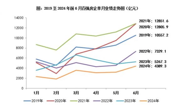 报告：6月近六成百强房企实现单月业绩环比增长，一线城市成交环比增加17%