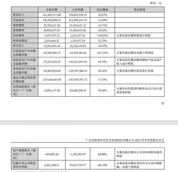 皮阿诺2024上半年净利润为446.23万元，同期下降86.32%
