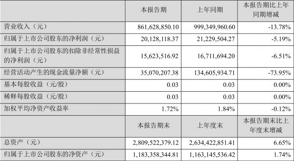 梦洁股份：2024年上半年净利润2012.81万元 同比下降5.19%