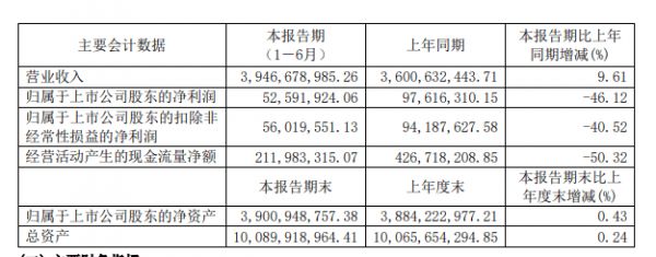 梦百合：2024年上半年净利润约5259万元，同比下降46.12%