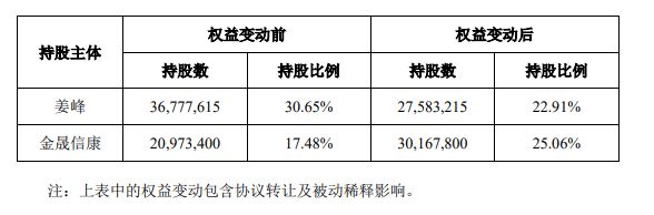杰恩设计控股股东变更为金晟信康 实际控制人变更为高汴京