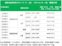 热问｜北京多家银行调整存量房贷利率在即，下调幅度是多少？