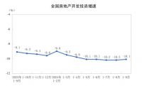 全国商品房销售面积降幅连续4个月收窄，国家统计局：对房地产市场持乐观态度