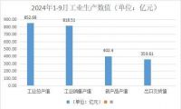 2024年1-9月浙江家具行业经济运行数据快报丨规上企业工业总产值增长10.1%
