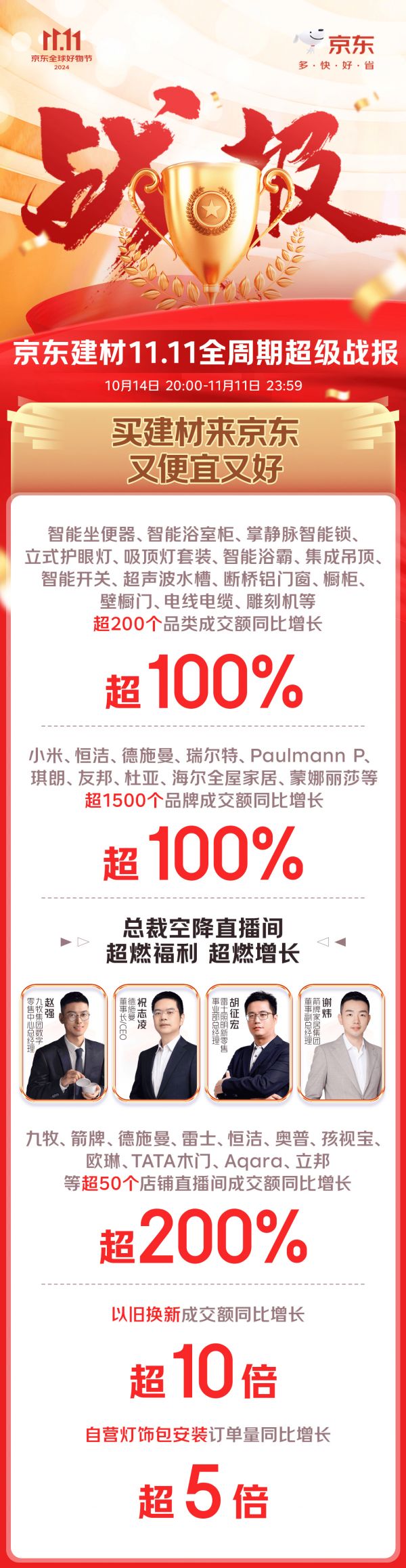京东11.11全品类爆发 超1500个建材品牌增长超100%
