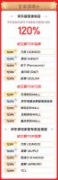 京东11.11全品类爆发 超1500个建材品牌增长超100%