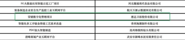 数字化典范！惠达卫浴获评“河北省工业互联网标杆案例”