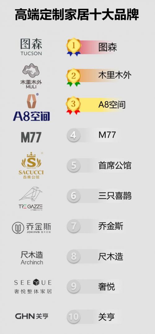 高端定制家居十大品牌榜单发布！图森、木里、A8空间等入选