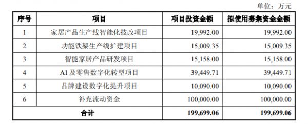 顾家家居拟定增近20亿元加码智能化升级 股东盈峰集团持股比例增至37.37%