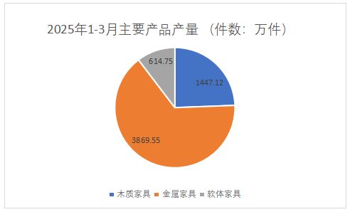 累计产量增长3.5%!一季度浙江家具行业数据公布