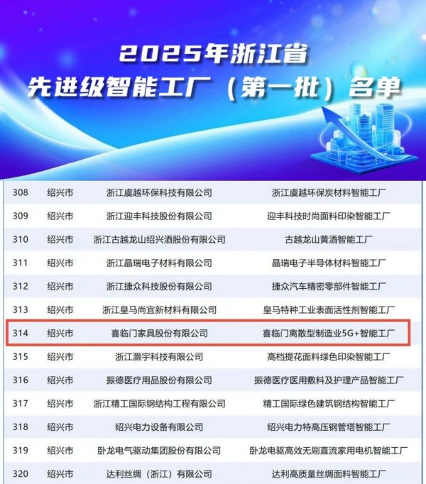 从“制造”到“智造”：喜临门入选2025年浙江首批先进级智能工厂