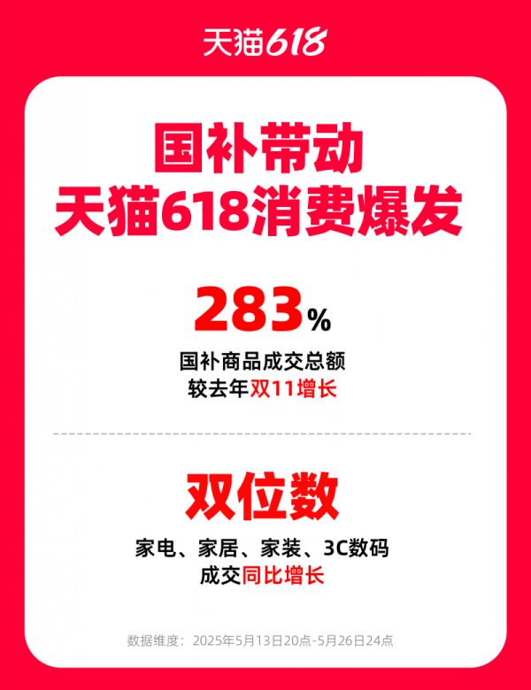 国补带动消费爆发 天猫618家电家装家居成交双位数增长