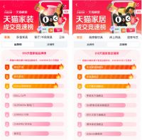 国补带动消费爆发 天猫618家电家装家居成交双位数增长