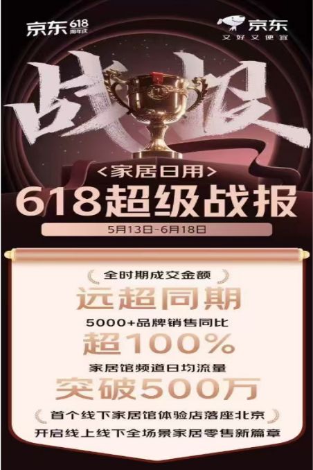 京东618家居馆全渠道协同发力 线下首店开业当日销售额突破10万元