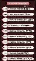 京东618家居馆全渠道协同发力 线下首店开业当日销售额突破10万元