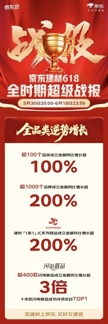 京东618闪电新品迎增量场 超400款新品成交额环比增长超3倍